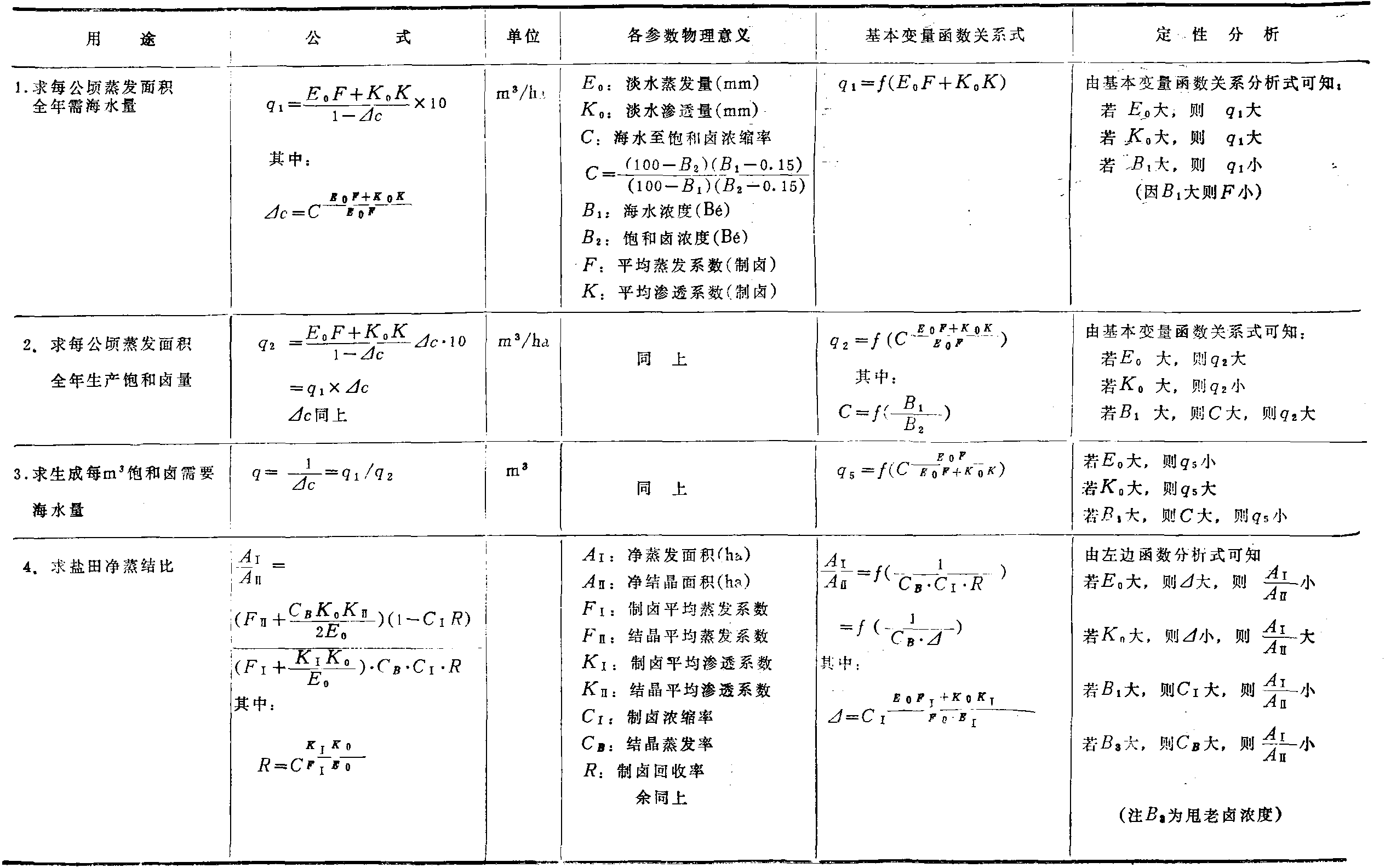 第四節(jié) 海鹽工藝解析計算法